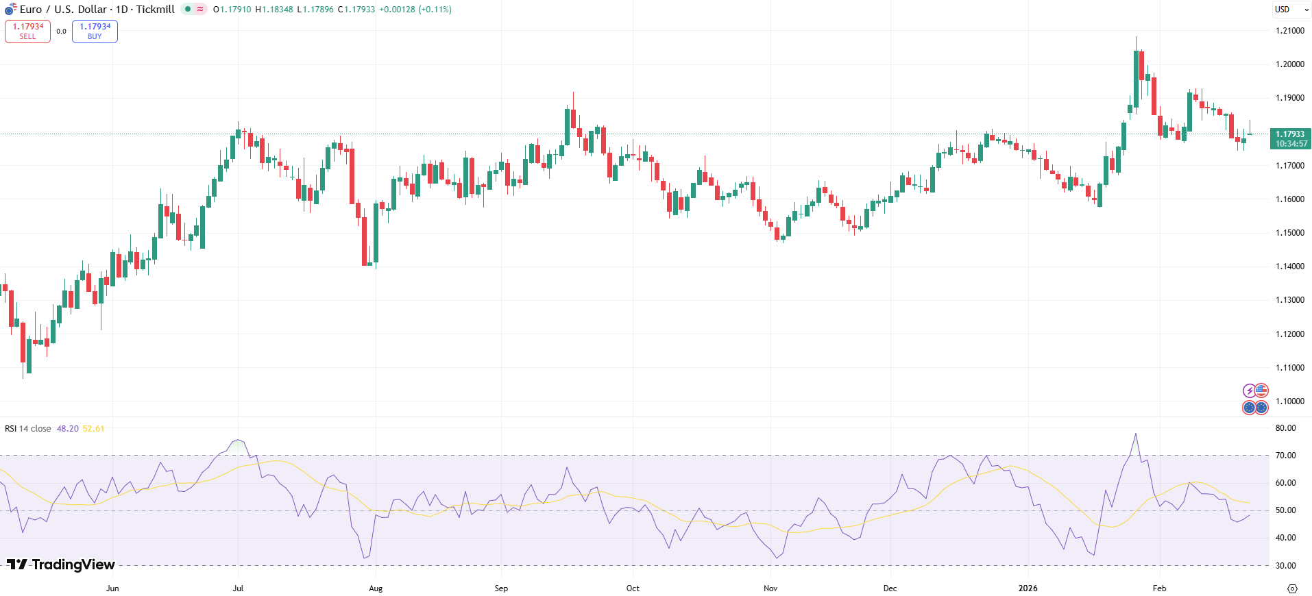 EUR/USD Price Chart - Source: Tradingview