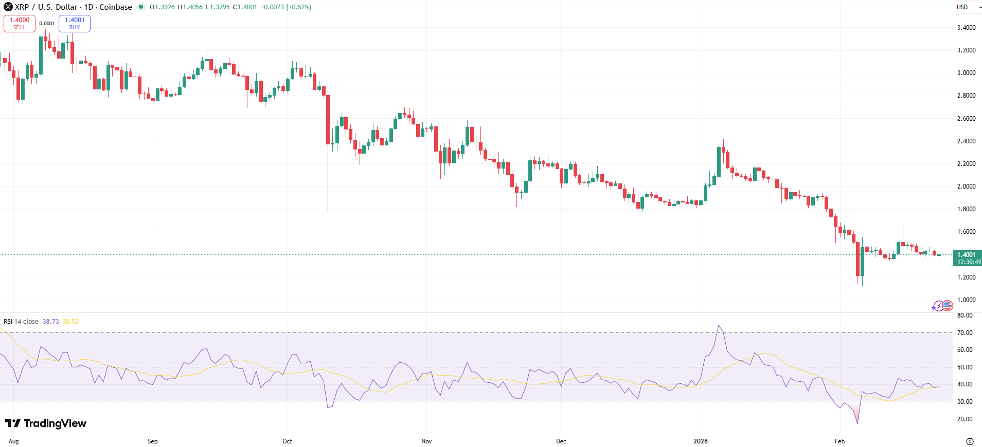 XRP/USD Price Chart - Source: Tradingview