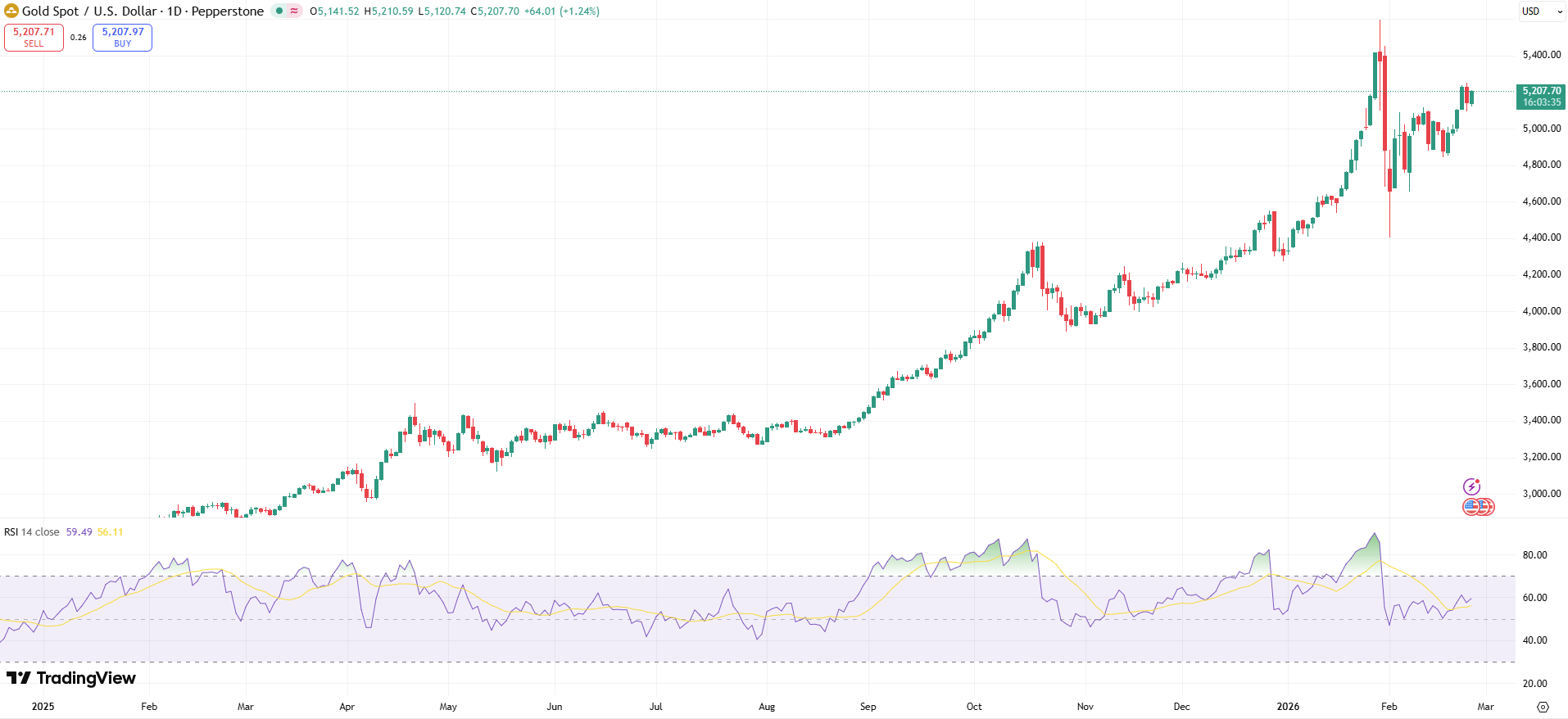 GOLD Price Chart - Source: Tradingview
