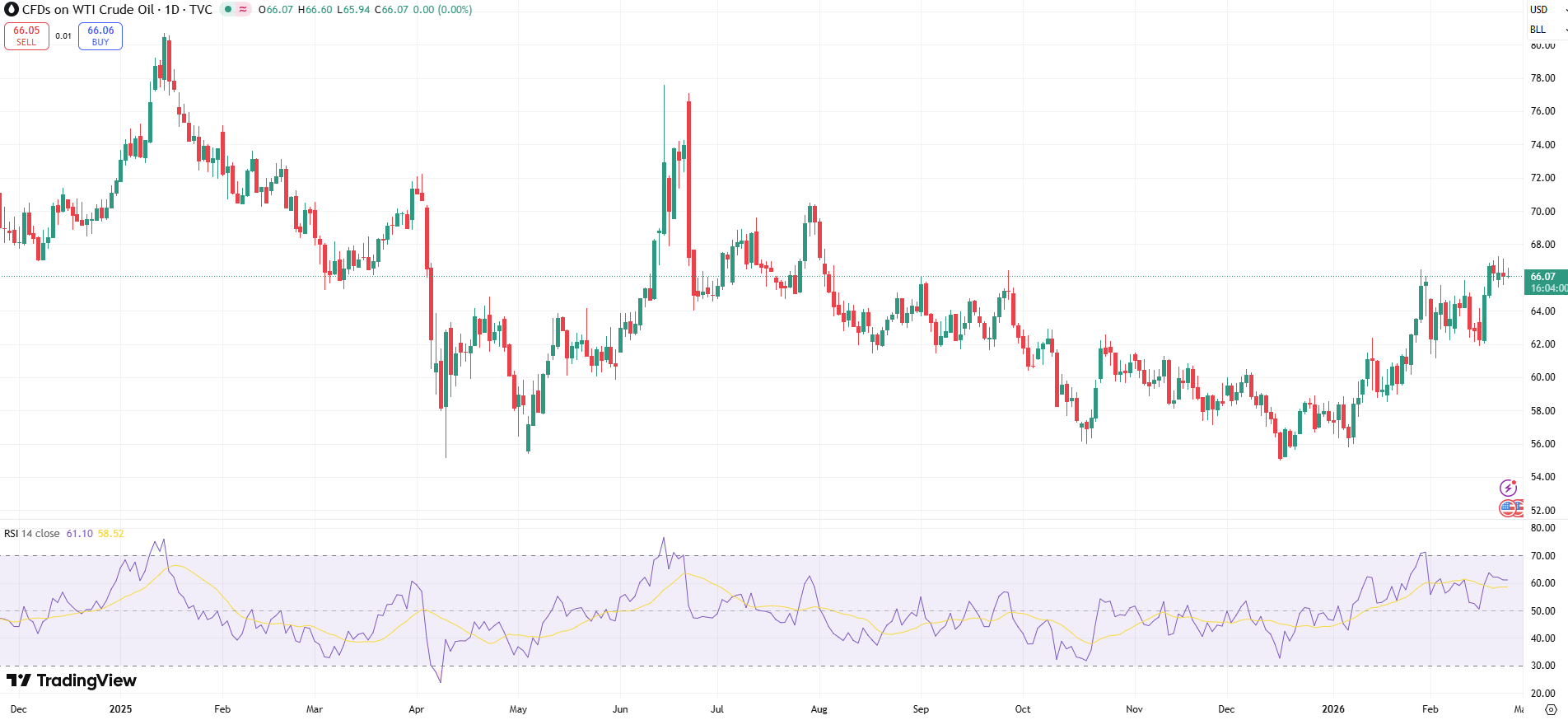 USOIL Price Chart - Source: Tradingview