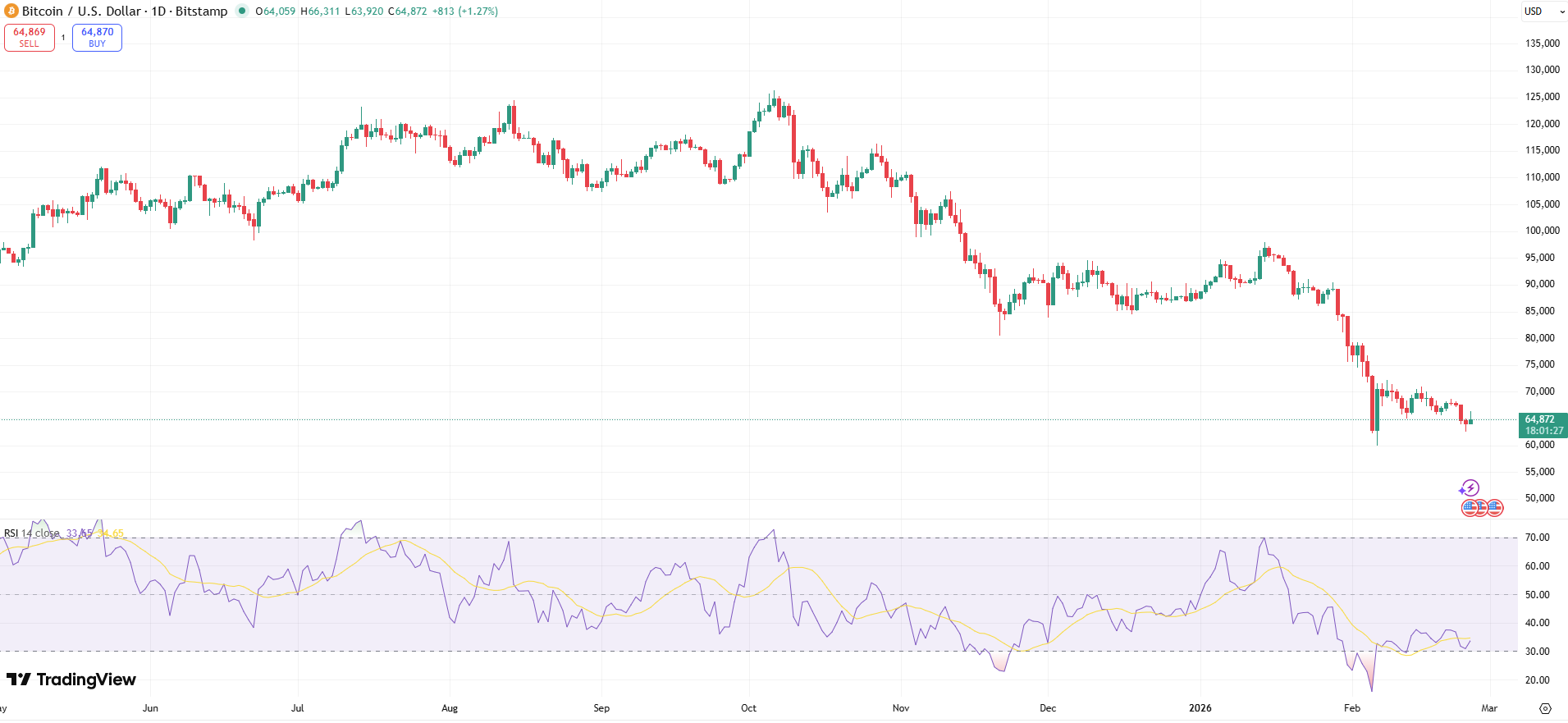 BTC/USD Price Chart - Source: Tradingview