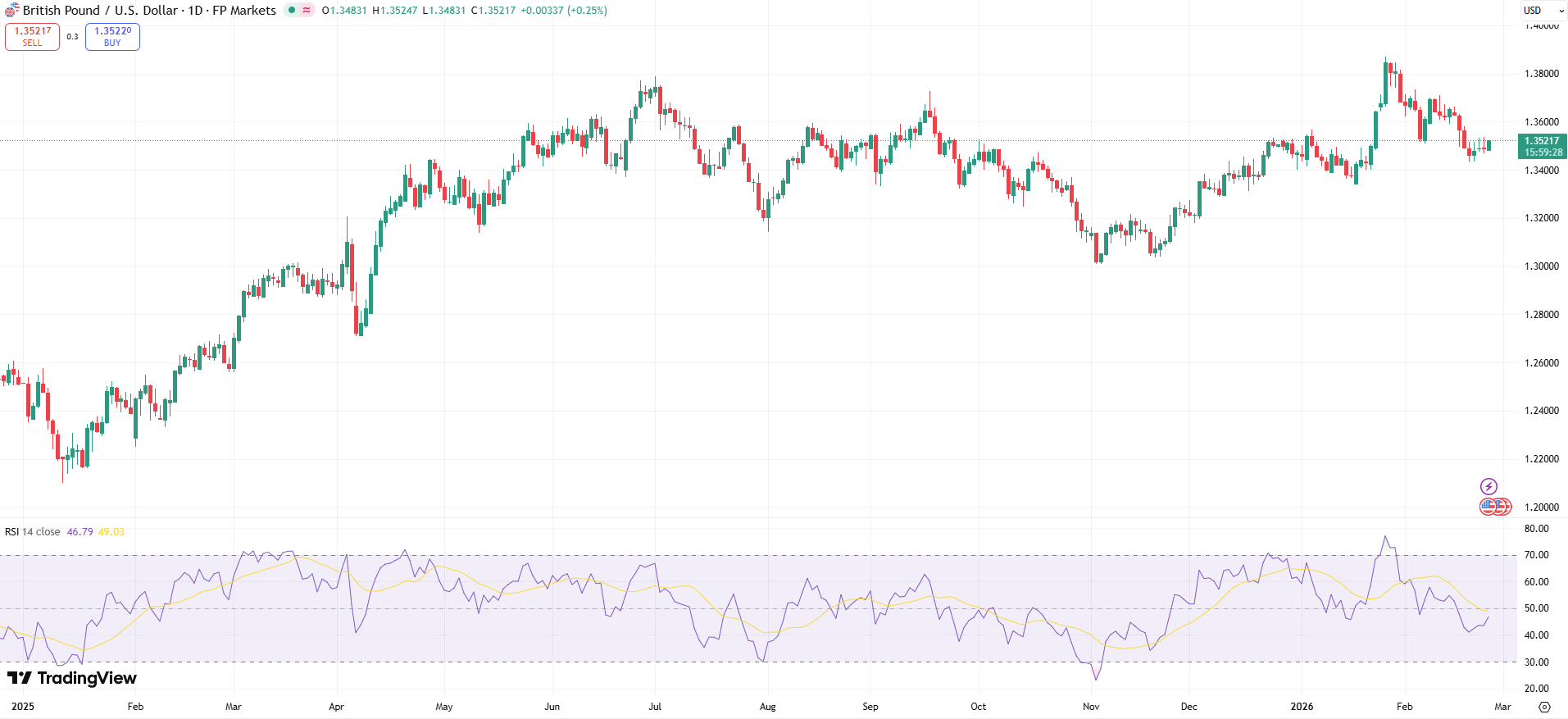 GBP/USD Price Chart - Source: Tradingview