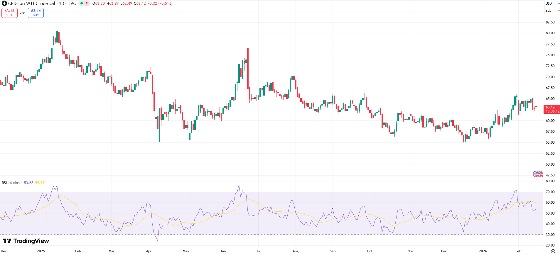 USOIL Price Chart - Source: Tradingview