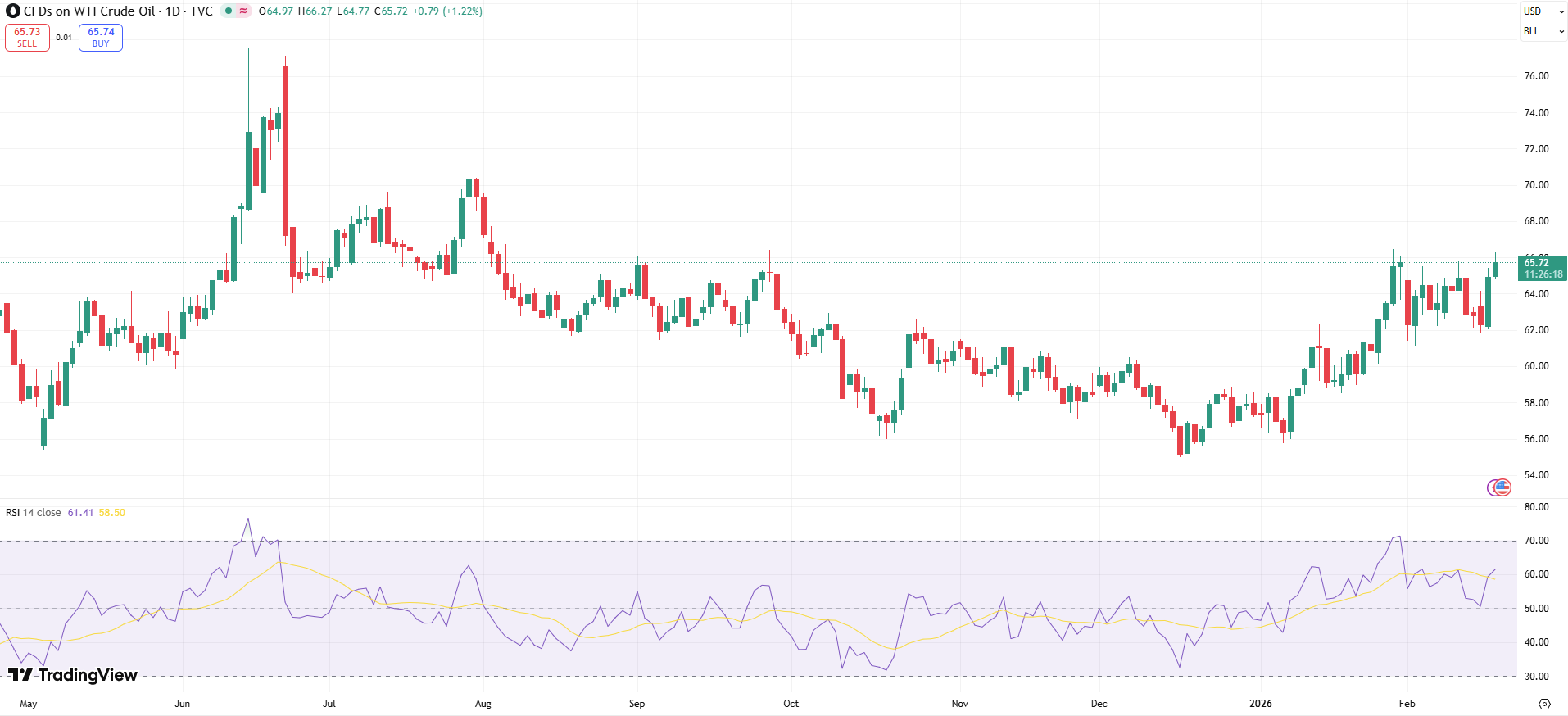 USOIL Price Chart - Source: Tradingview