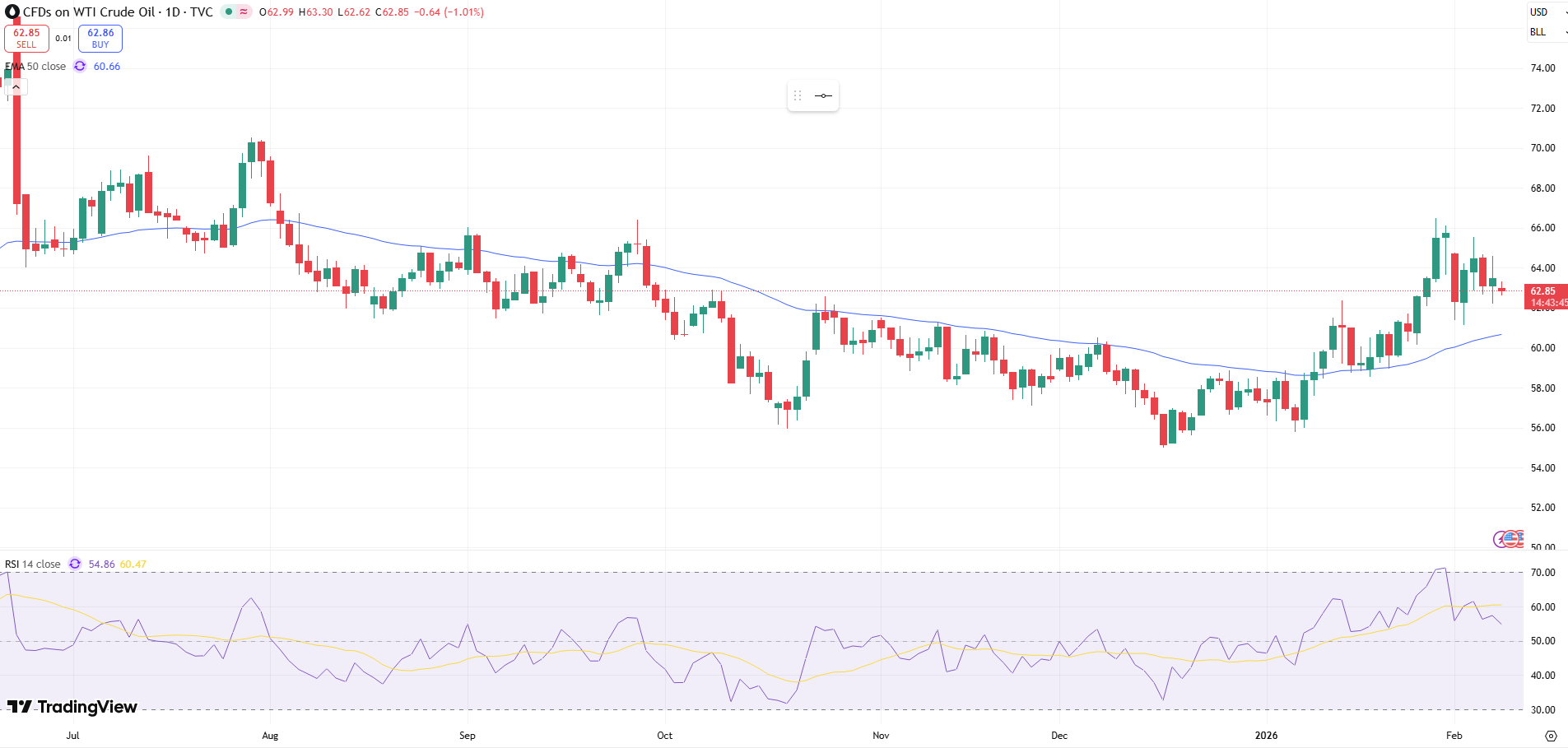 USOIL Price Chart - Source: Tradingview