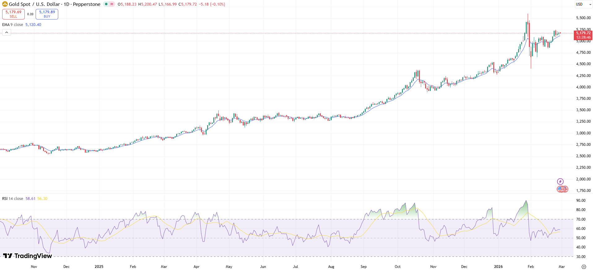 GOLD Price Chart - Source: Tradingview