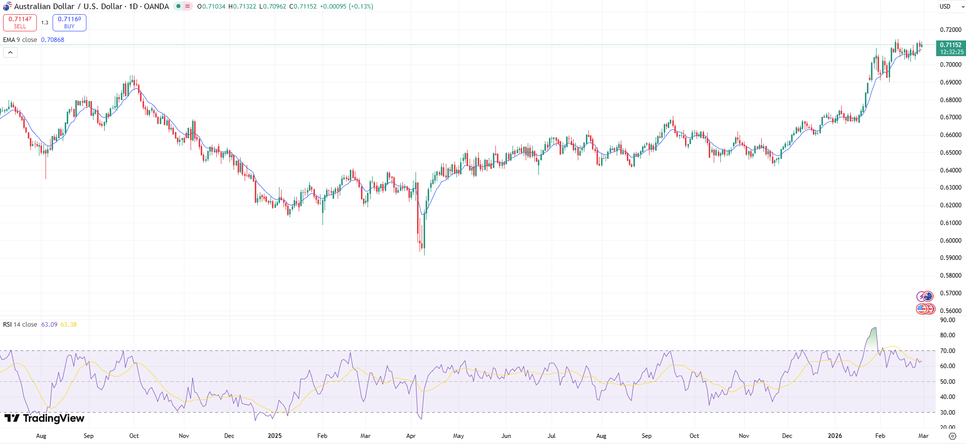 AUD/USD Price Chart - Source: Tradingview