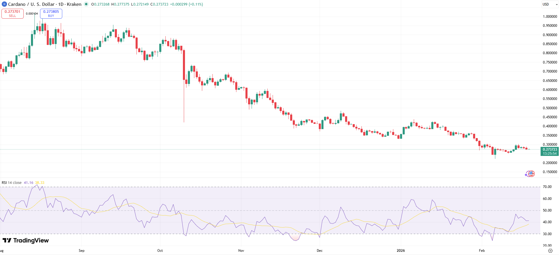 ADA/USD Price Chart - Source: Tradingview