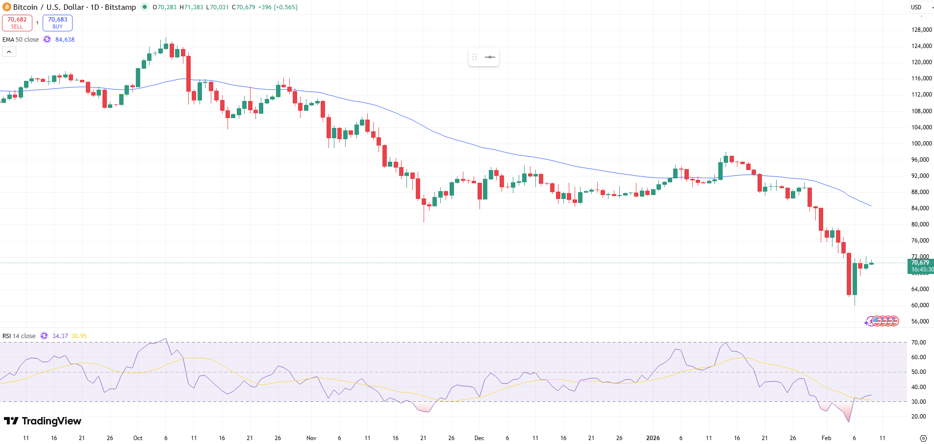 BTC/USD Price Chart - Source: Tradingview