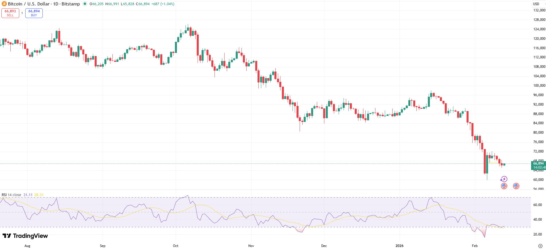 BTC/USD Price Chart - Source: Tradingview