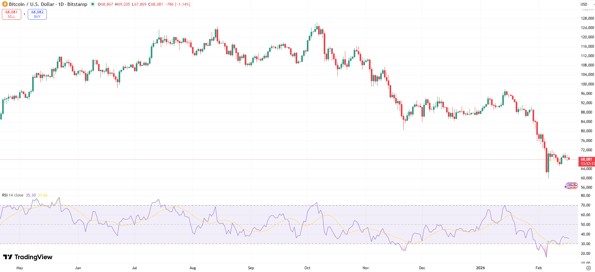 BTC/USD Price Chart - Source: Tradingview