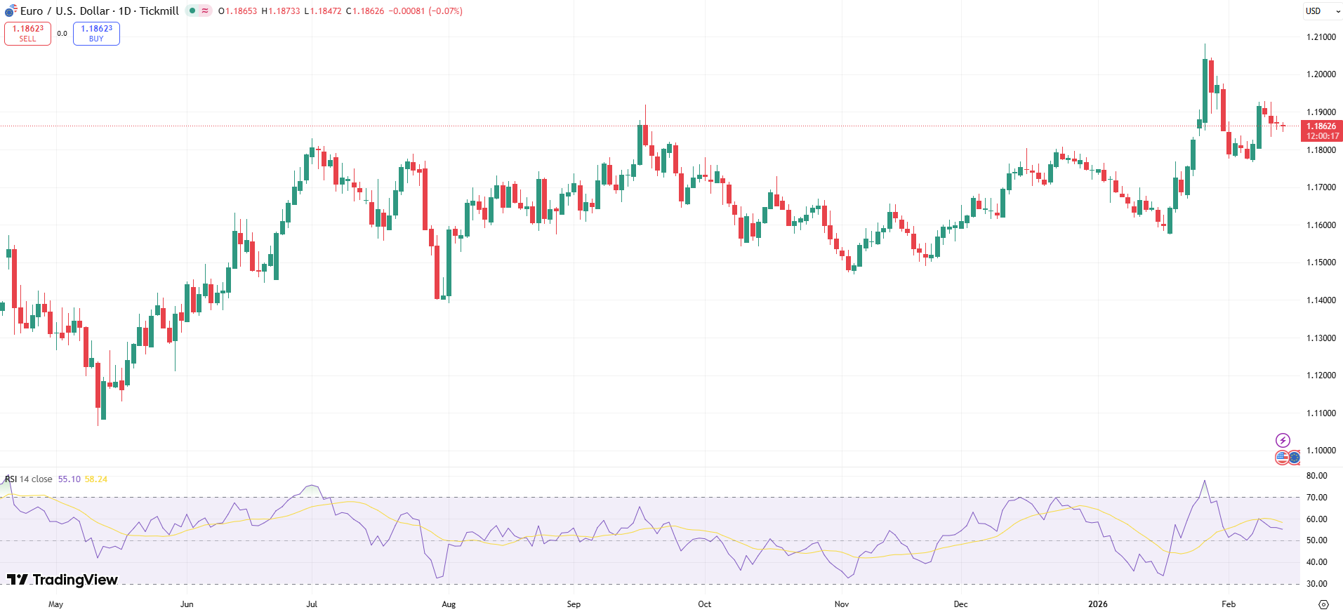 EUR/USD Price Chart - Source: Tradingview