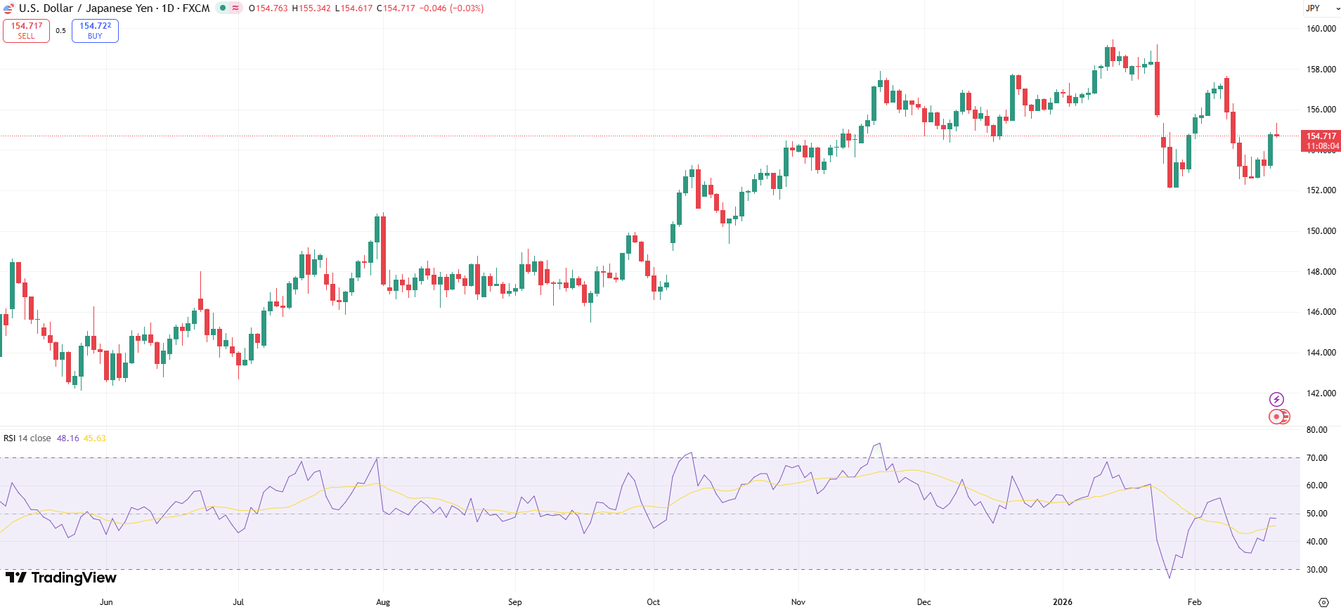 USD/JPY Price Chart - Source: Tradingview
