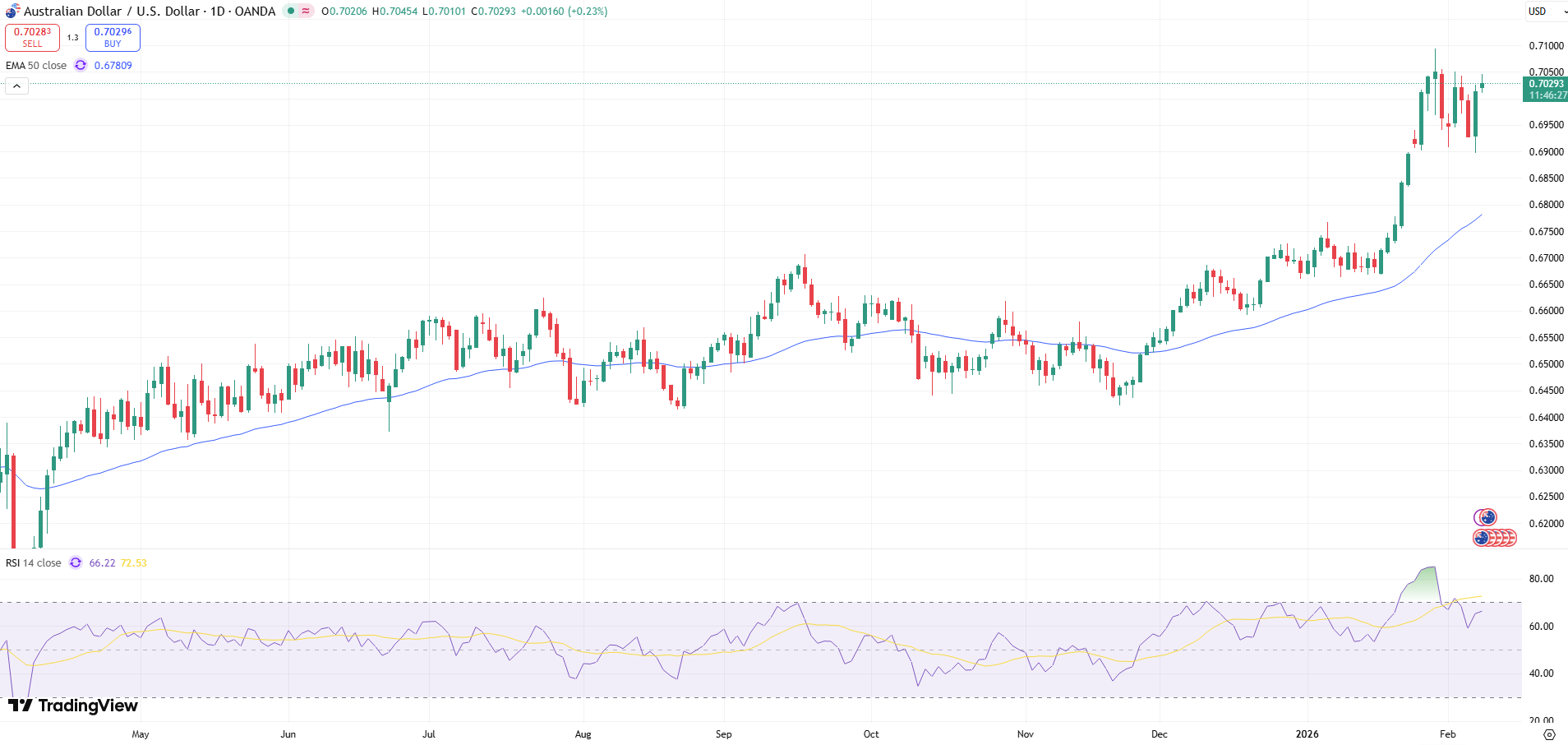 AUD/USD Price Chart - Source: Tradingview