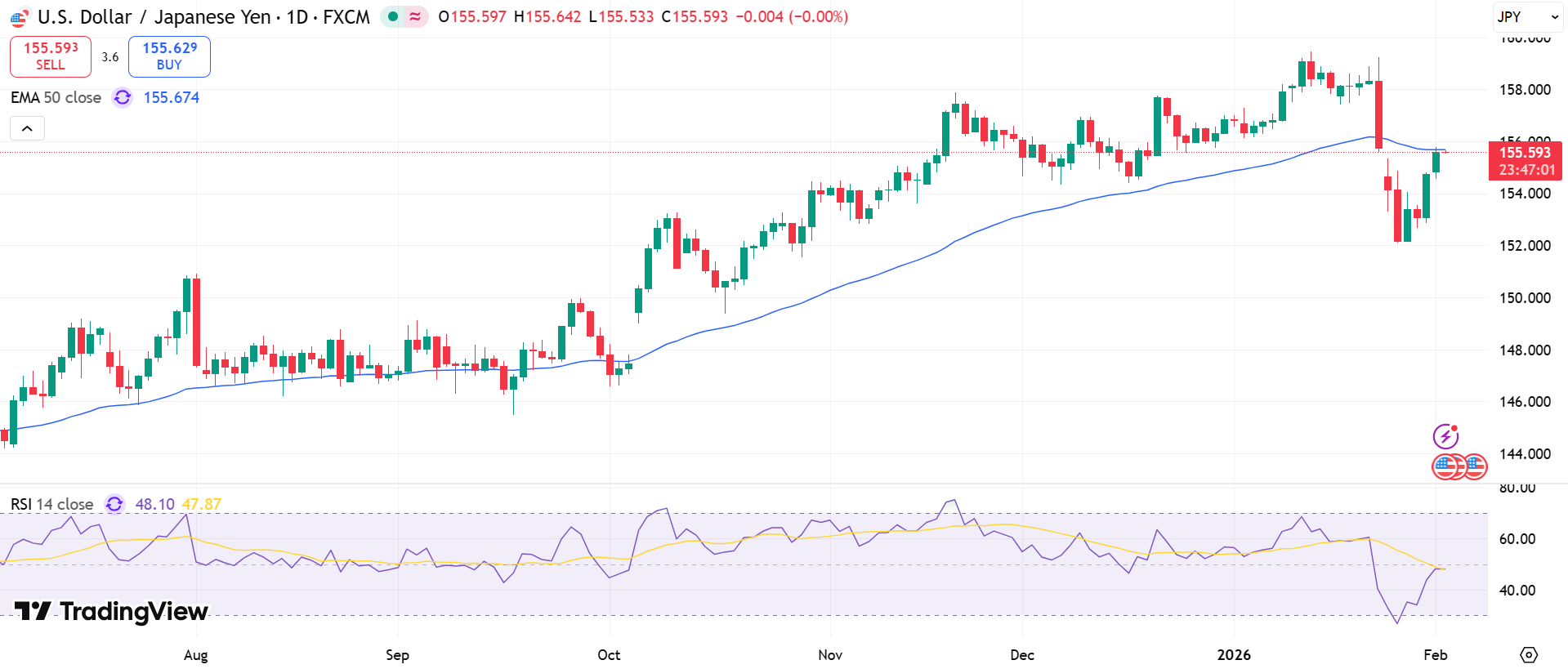 USD/JPY Price Chart - Source: Tradingview