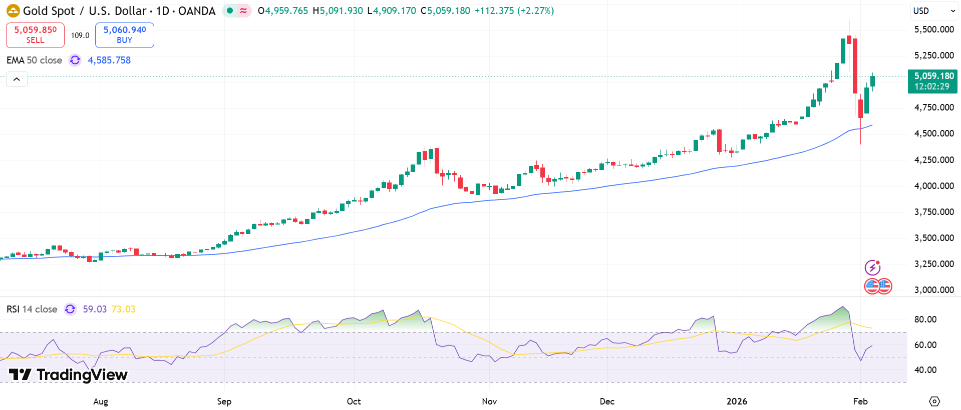 GOLD Price Chart - Source: Tradingview
