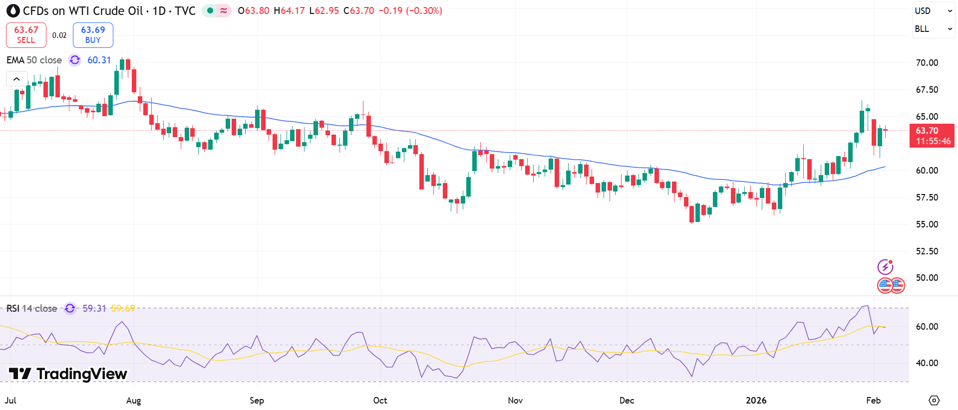 USOIL Price Chart - Source: Tradingview