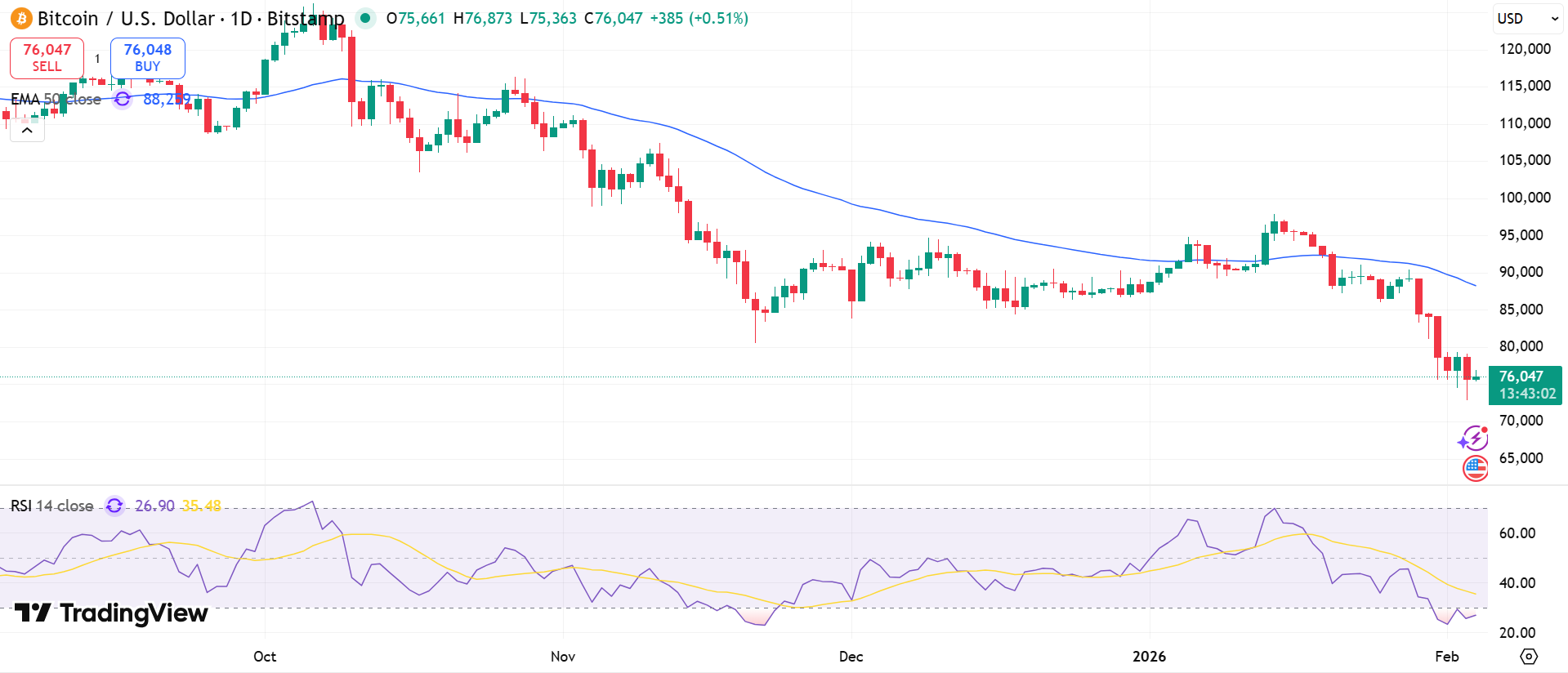 BTC/USD Price Chart - Source: Tradingview