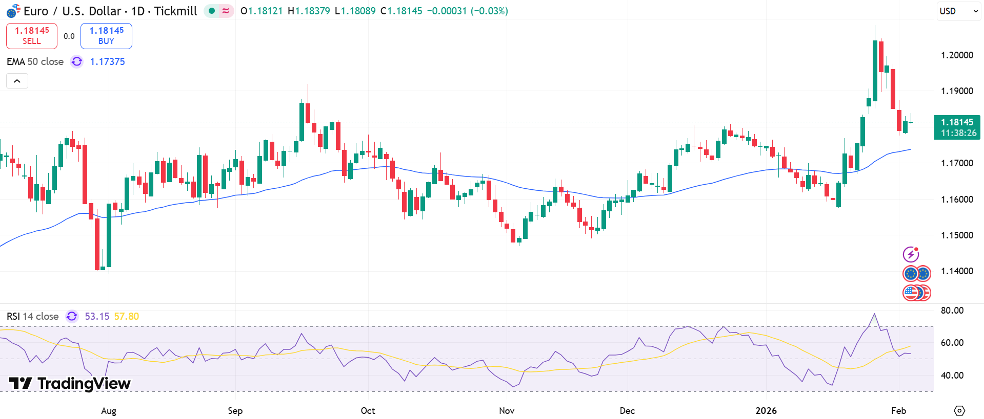 EUR/USD Price Chart - Source: Tradingview