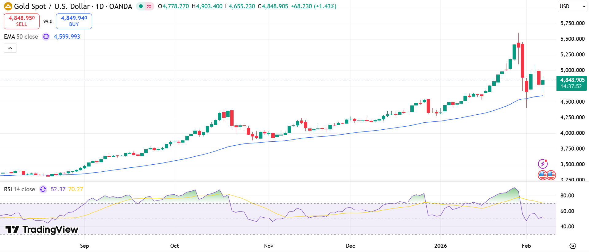 GOLD Price Chart - Source: Tradingview