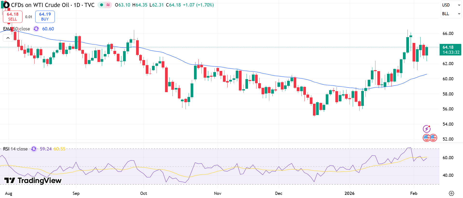 USOIL Price Chart - Source: Tradingview