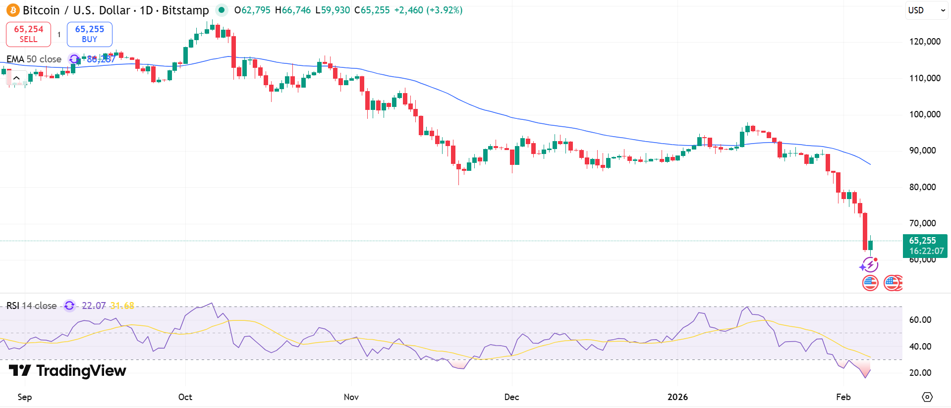 BTC/USD Price Chart - Source: Tradingview