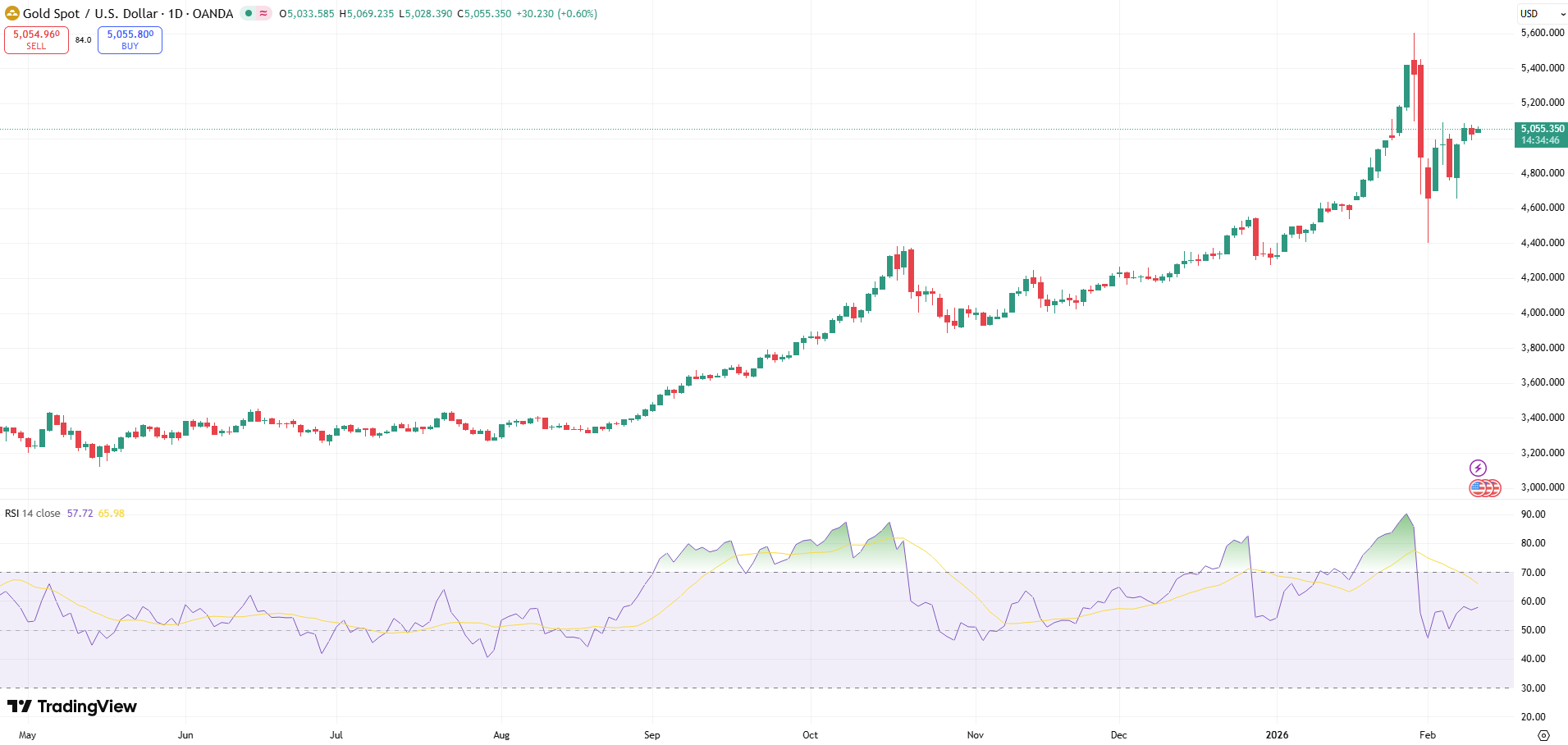 GOLD Price Chart - Source: Tradingview