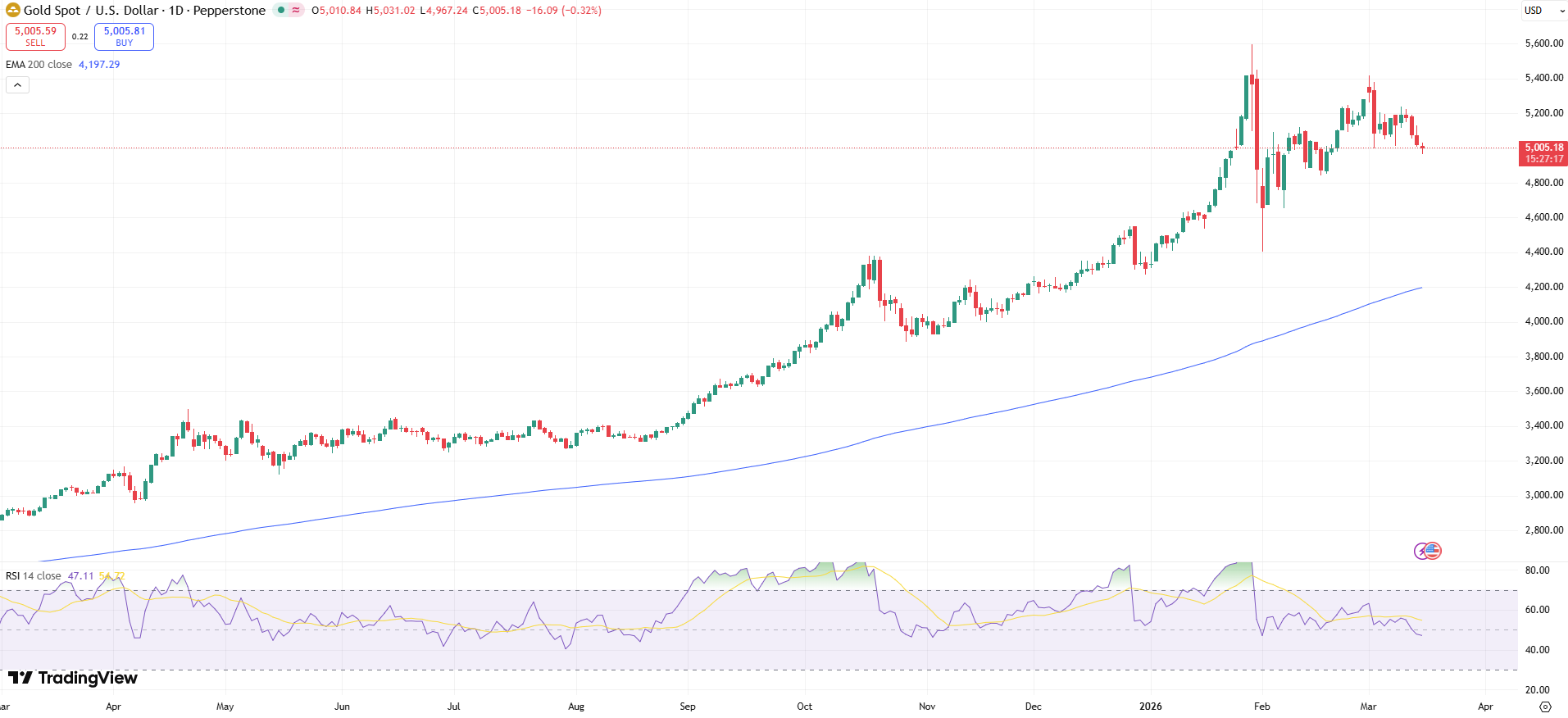 GOLD Price Chart - Source: Tradingview