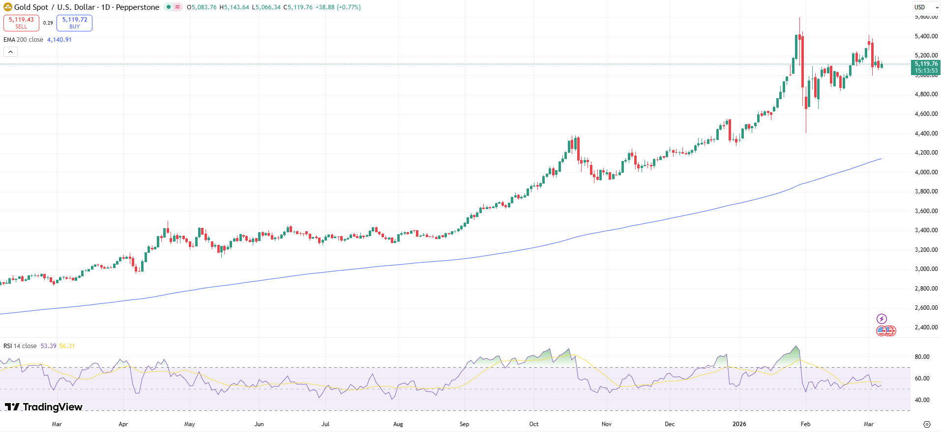 GOLD Price Chart - Source: Tradingview