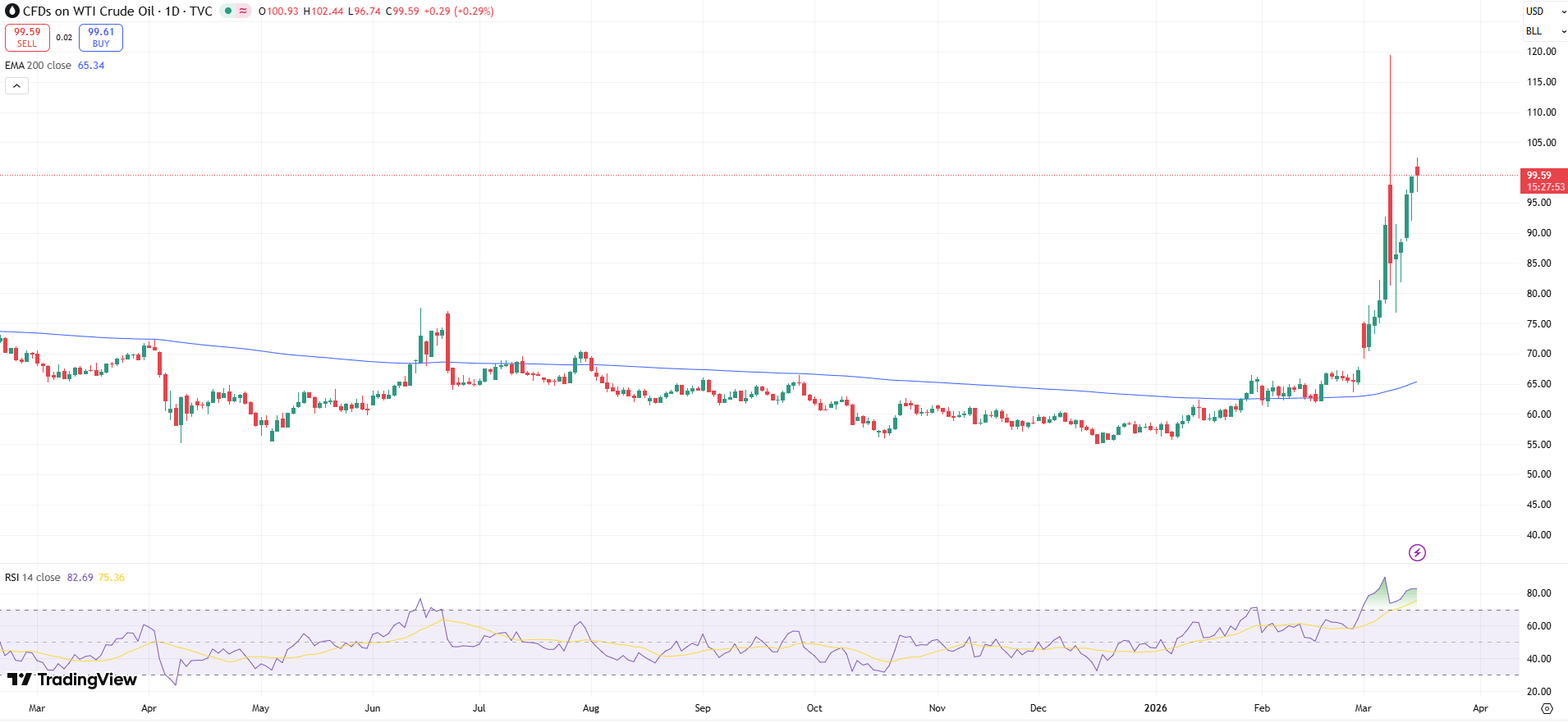 USOIL Price Chart - Source: Tradingview