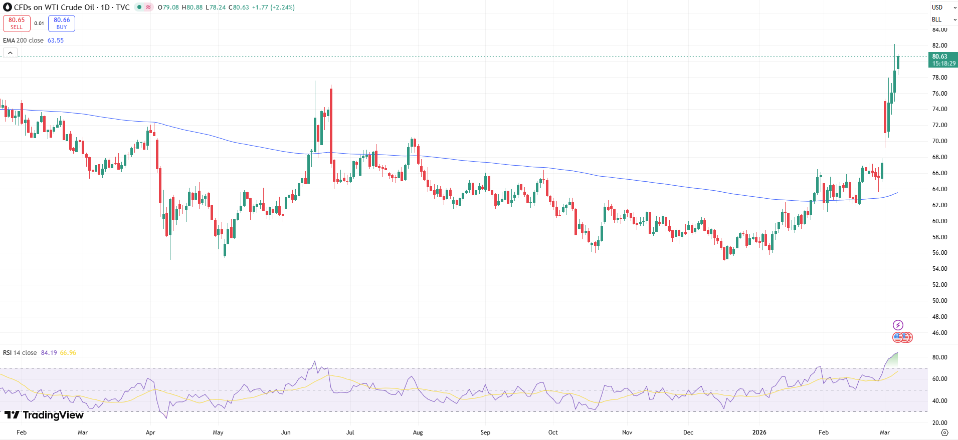 USOIL Price Chart - Source: Tradingview
