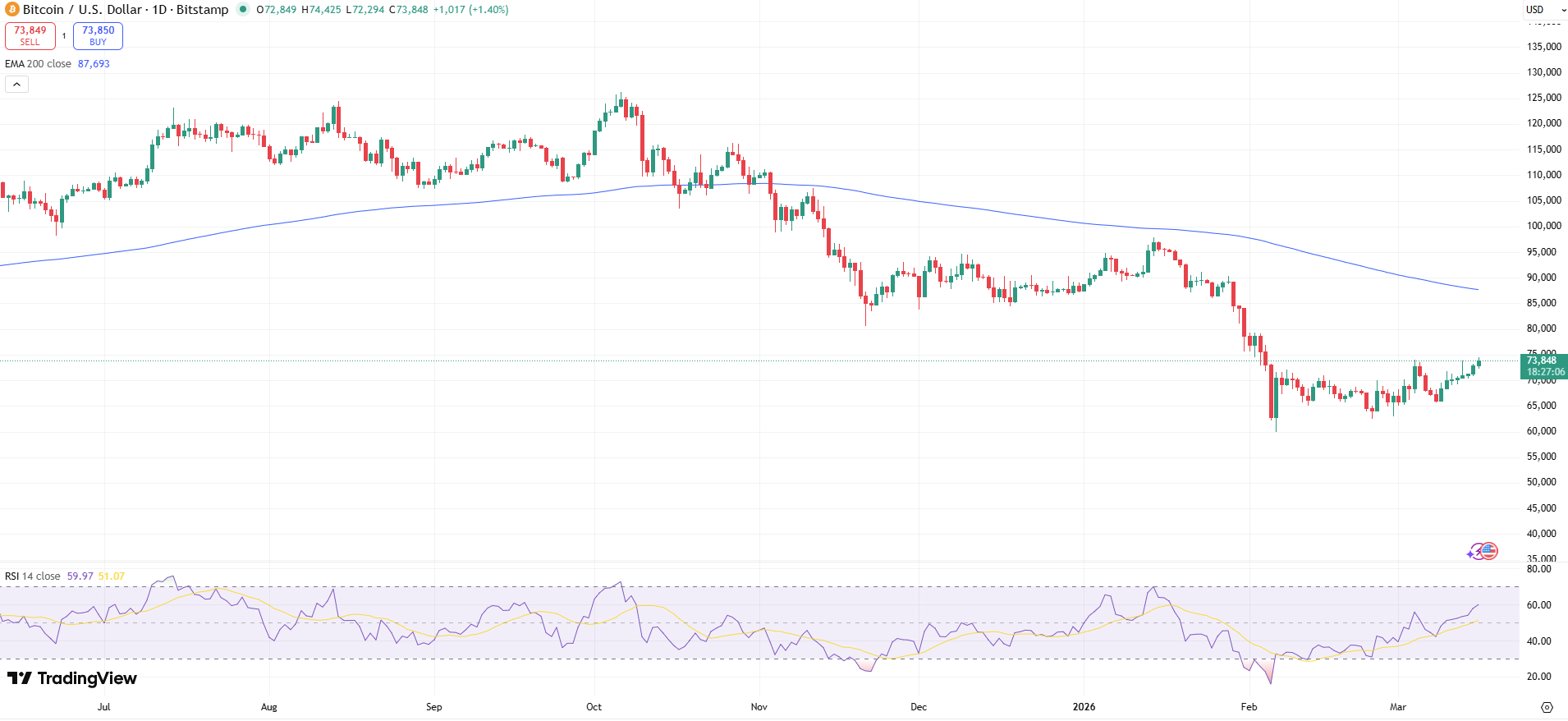 BTC/USD Price Chart - Source: Tradingview