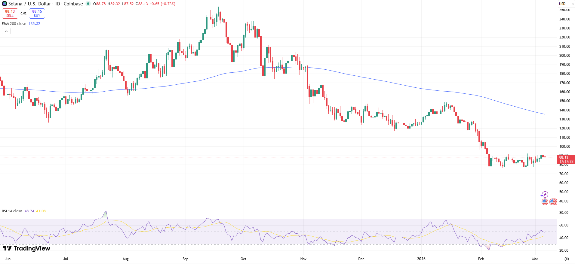 Solana Price Chart - Source: Tradingview