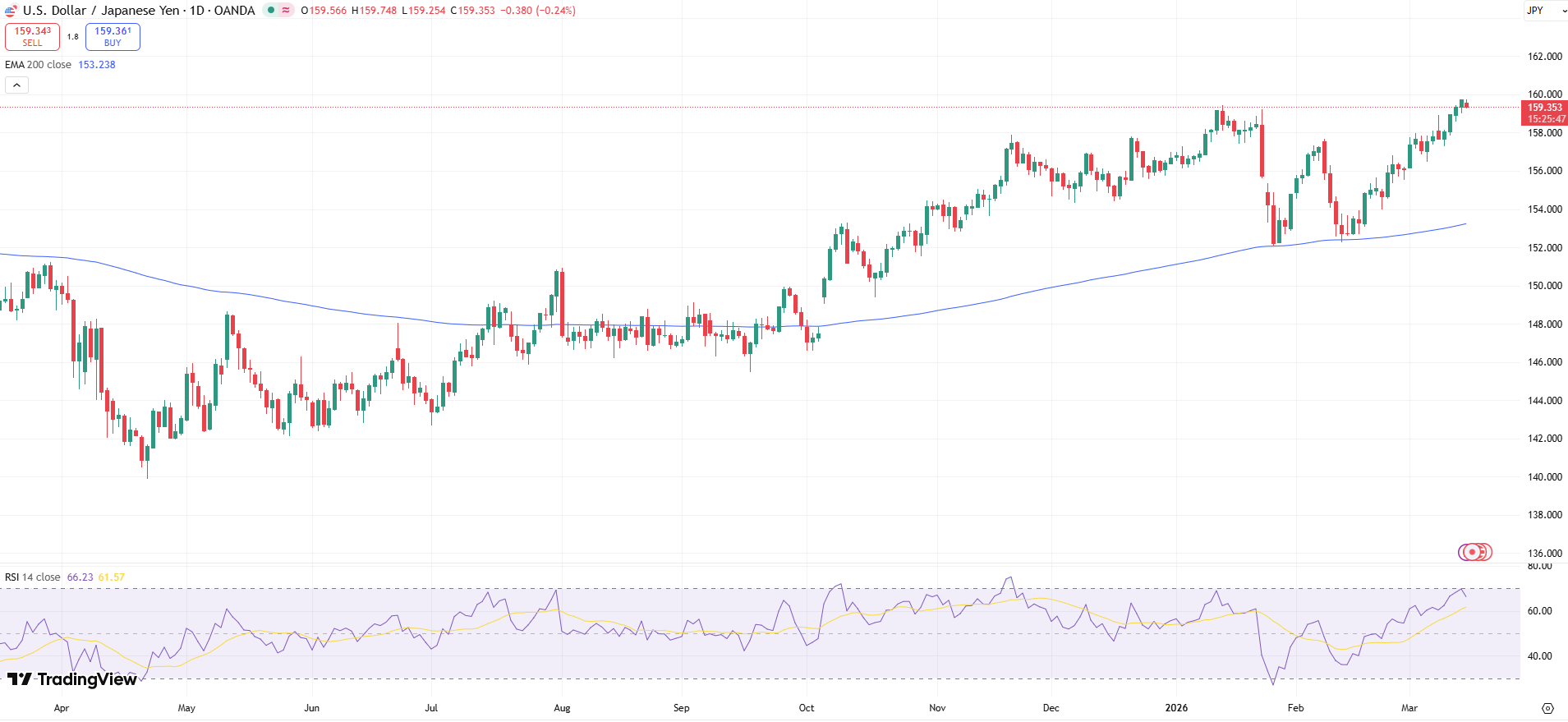 USD/JPY Price Chart - Source: Tradingview