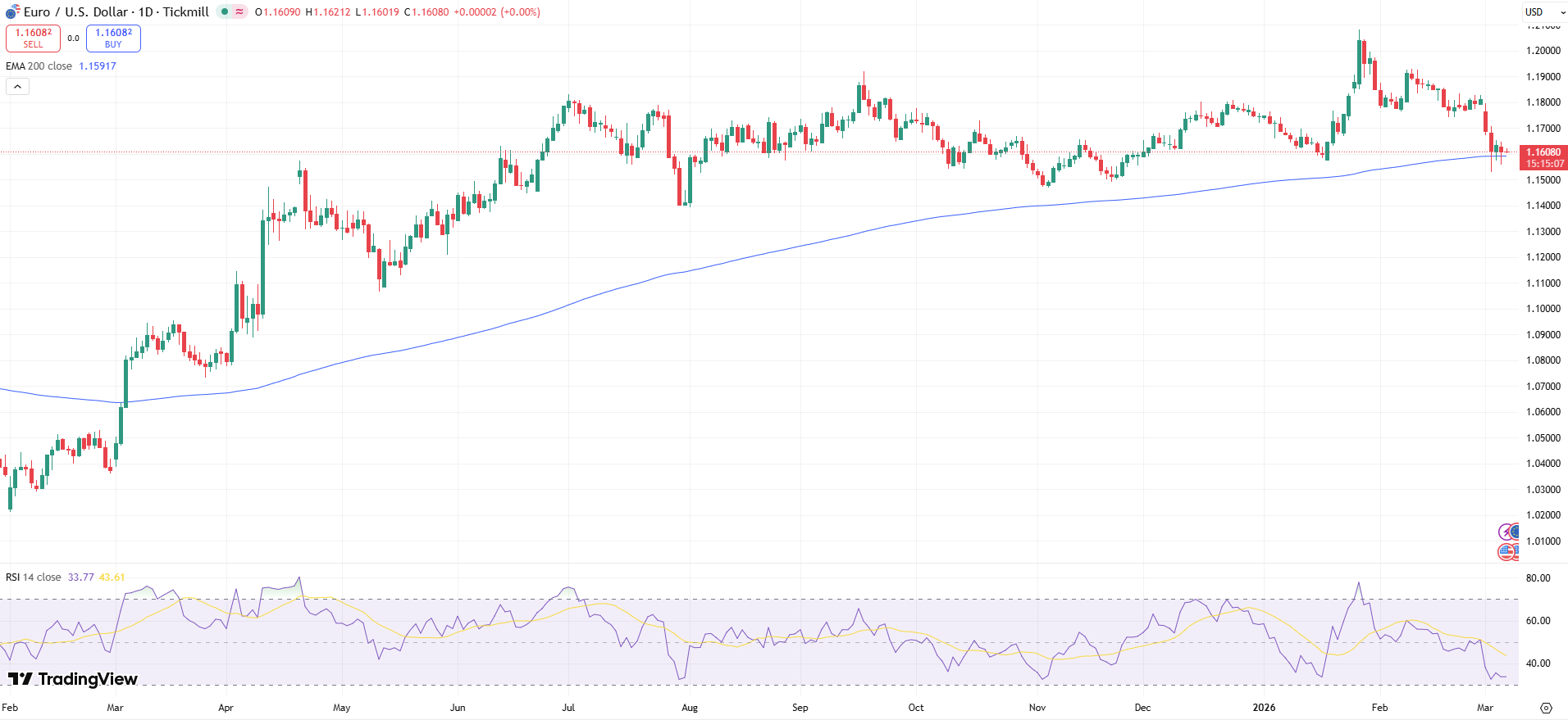 EUR/USD Price Chart - Source: Tradingview