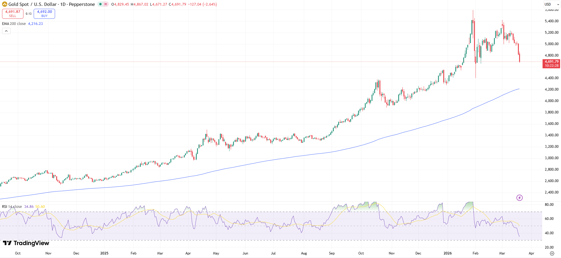 GOLD Price Chart - Source: Tradingview
