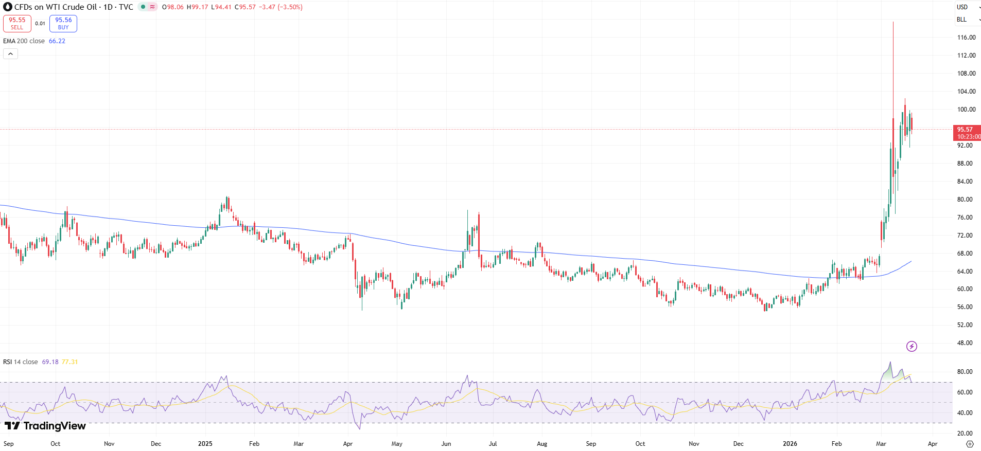 USOIL Price Chart - Source: Tradingview
