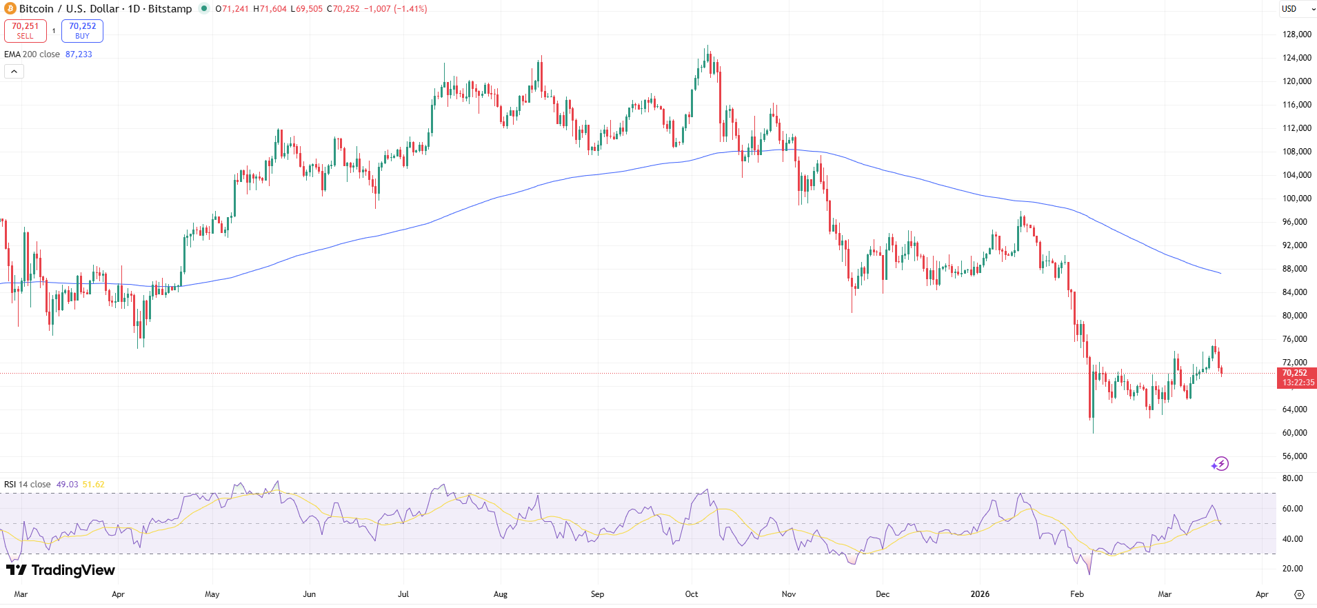 BTC/USD Price Chart - Source: Tradingview
