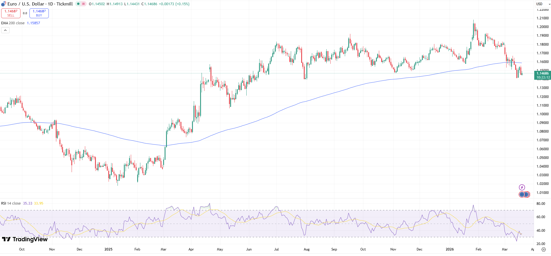 EUR/USD Price Chart - Source: Tradingview
