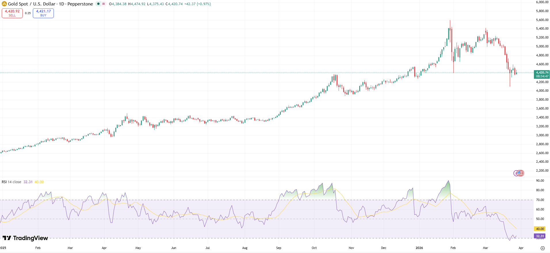 GOLD Price Chart - Source: Tradingview
