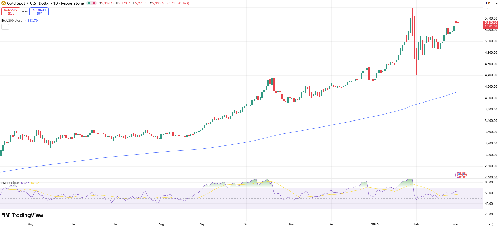 GOLD Price Chart - Source: Tradingview