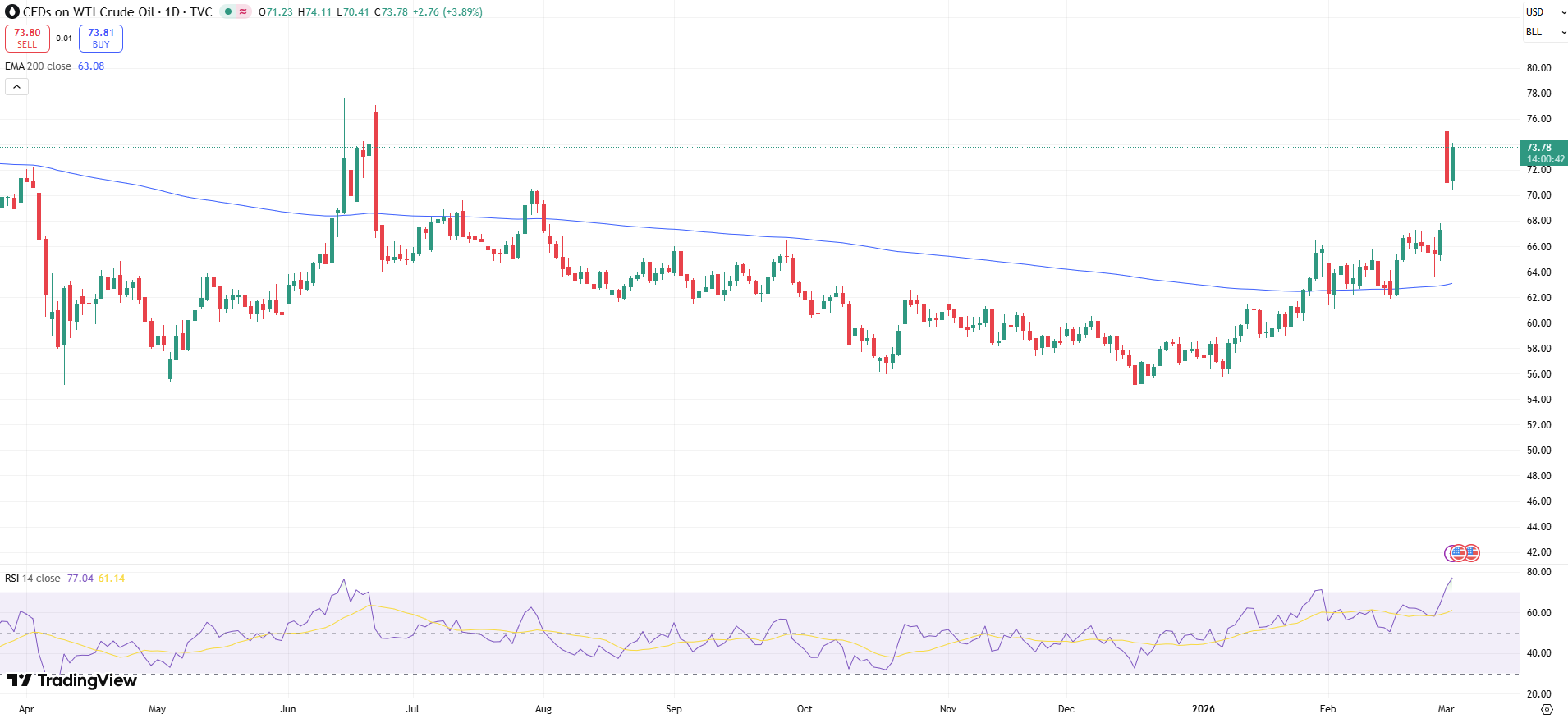 USOIL Price Chart - Source: Tradingview