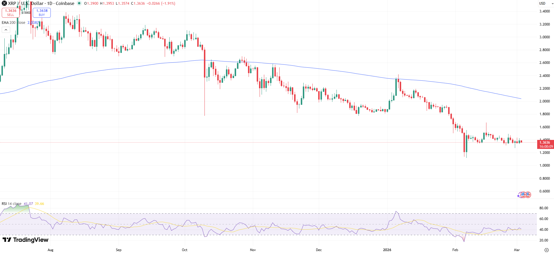 XRP/USD Price Chart - Source: Tradingview