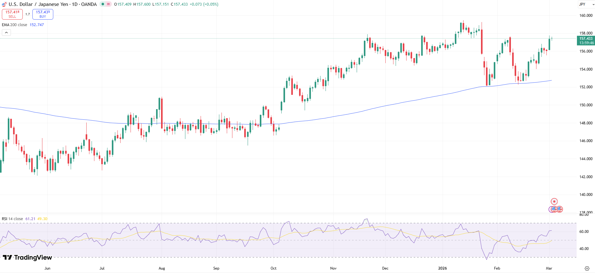 USD/JPY Price Chart - Source: Tradingview