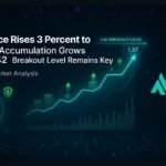 XRP Price Rises 3 Percent to 1.37 as Accumulation Grows While 1.42 Breakout Level Remains Key