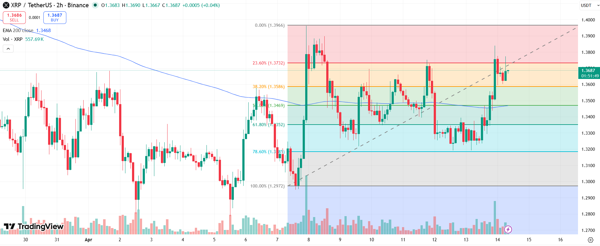 XRP/USD Price Chart - Source: Tradingview