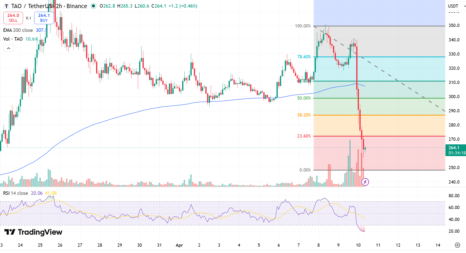 TAO/USDT Price Chart - Source: Tradingview

