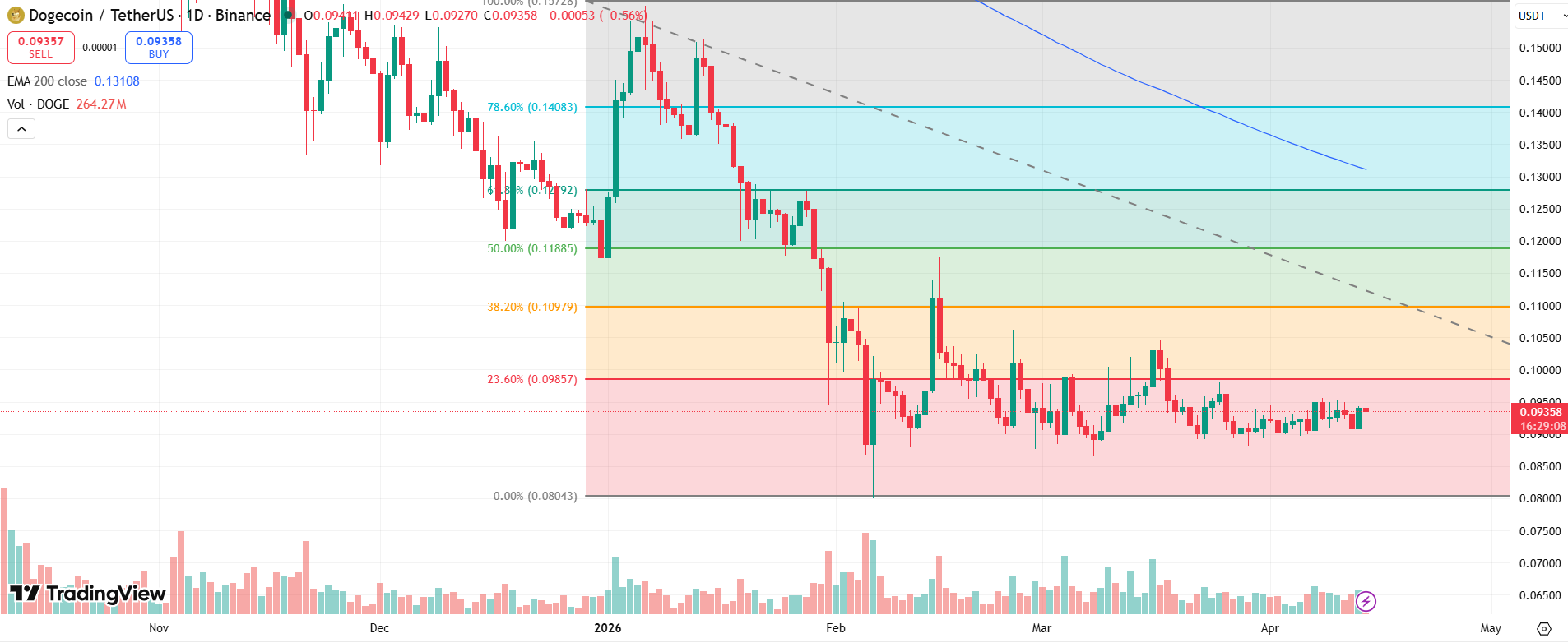 DOGE/USD Price Chart - Source: Tradingview