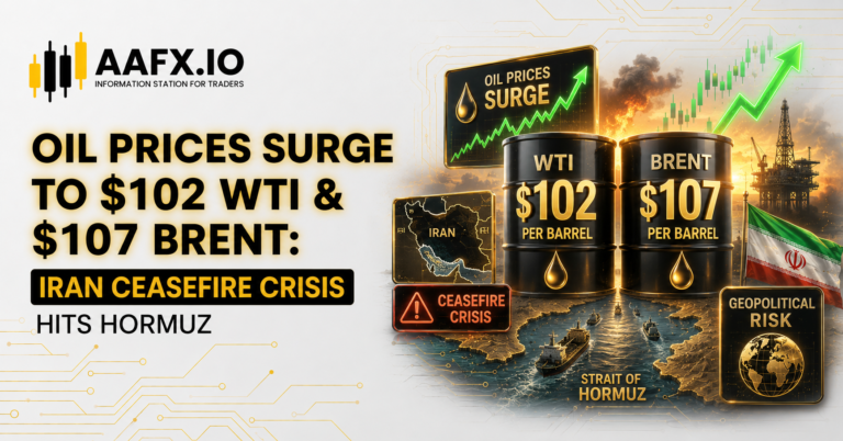 Oil Prices Surge to $102 WTI & $107 Brent: Iran Ceasefire Crisis Hits Hormuz