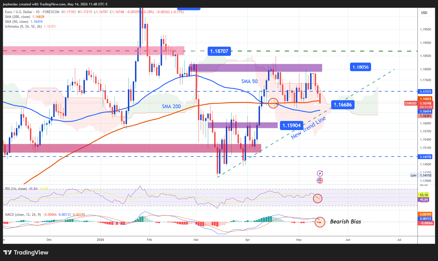 EUR/USD Price Chart - Source: Tradingview
